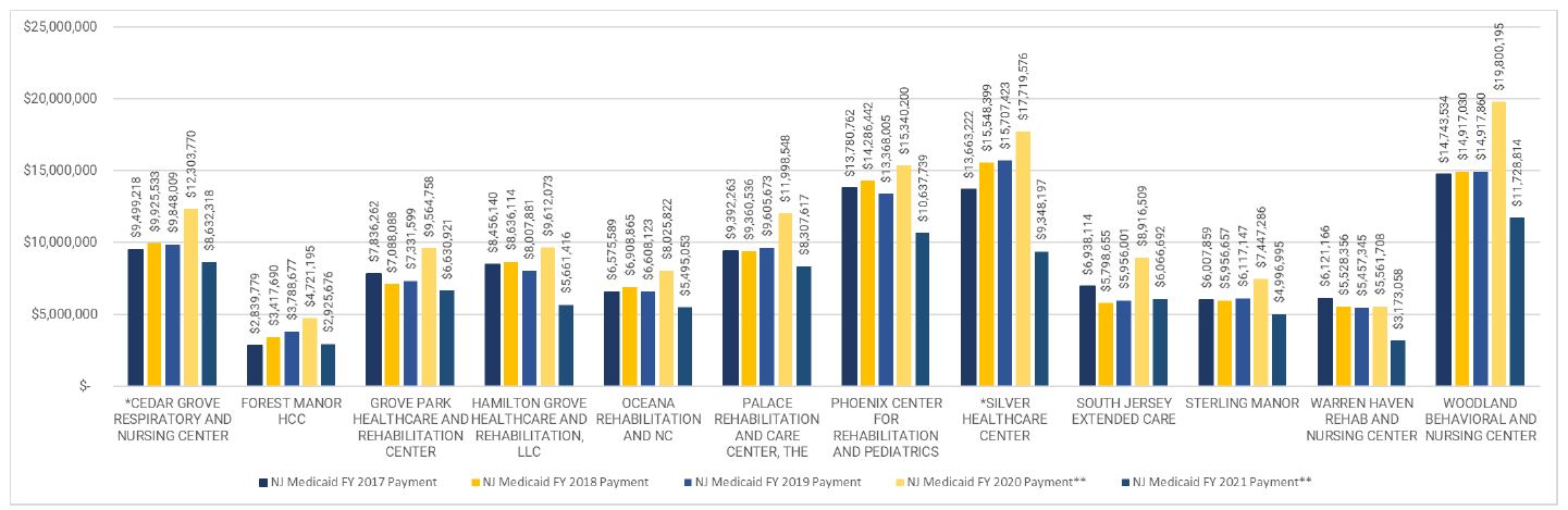 image: Table D -- 12 Lowest-Rated LTCs - NJ Medicaid Payments, State Fiscal Year 2017 through 2021